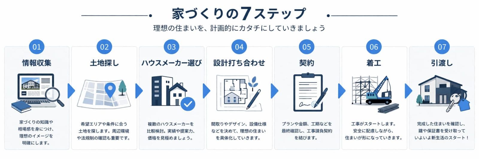 注文住宅の家づくりの流れを7ステップで示したフロー図