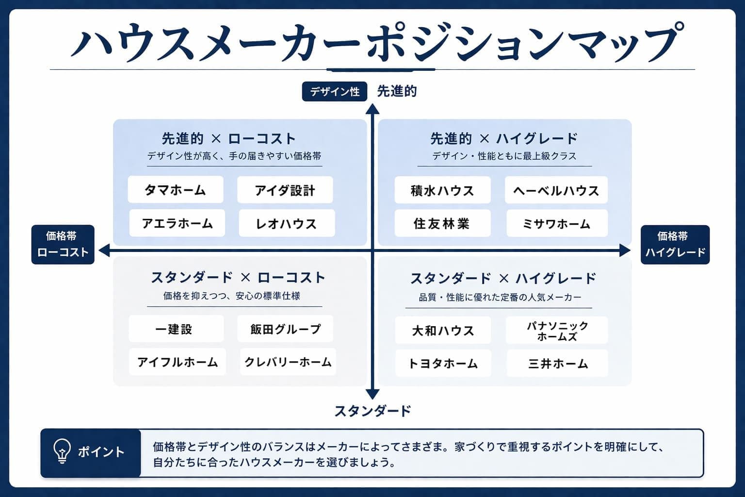 ハウスメーカーの価格帯別ポジションマップ