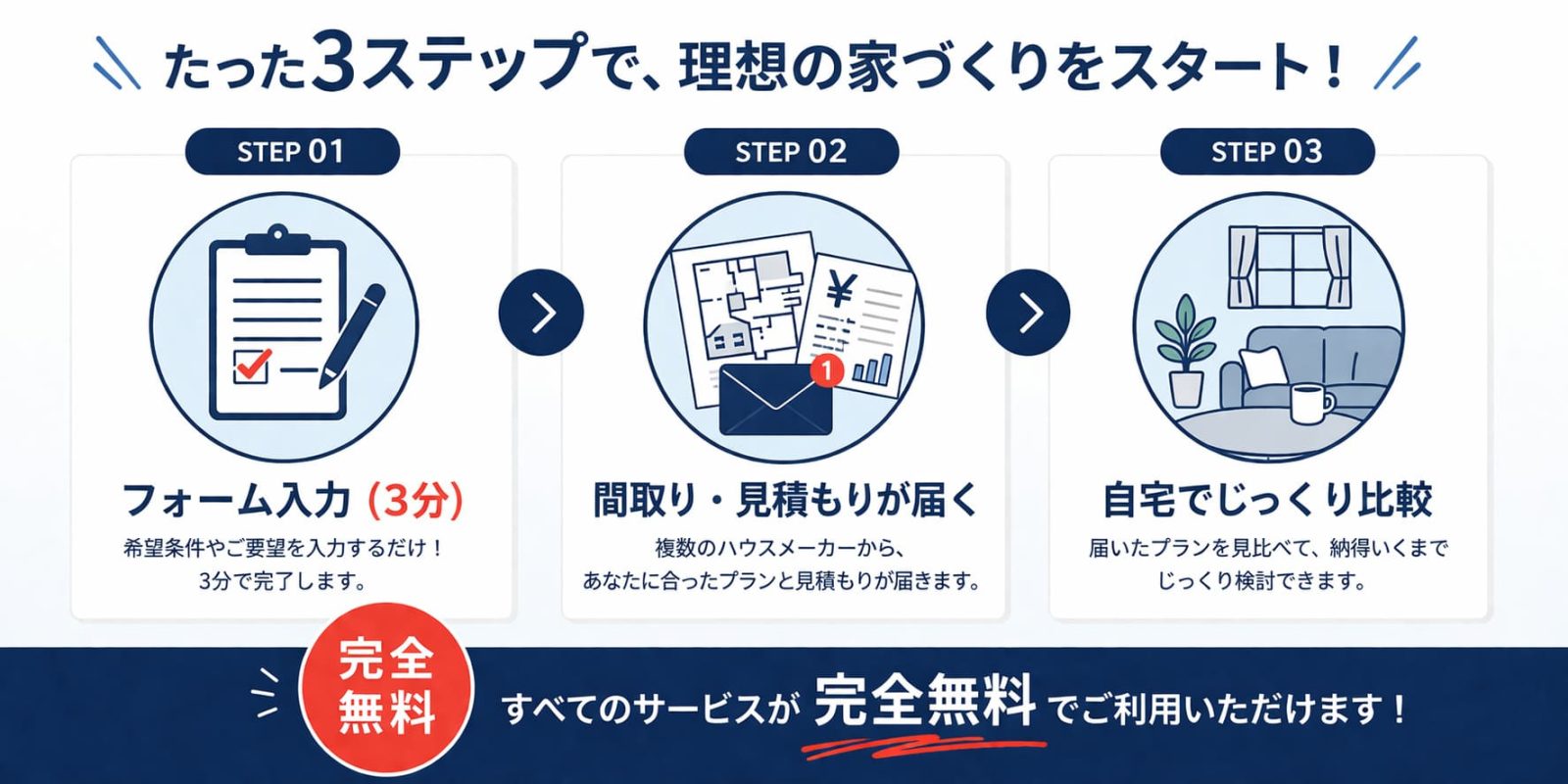 タウンライフ家づくりの無料資料請求3ステップ(入力→届く→比較)