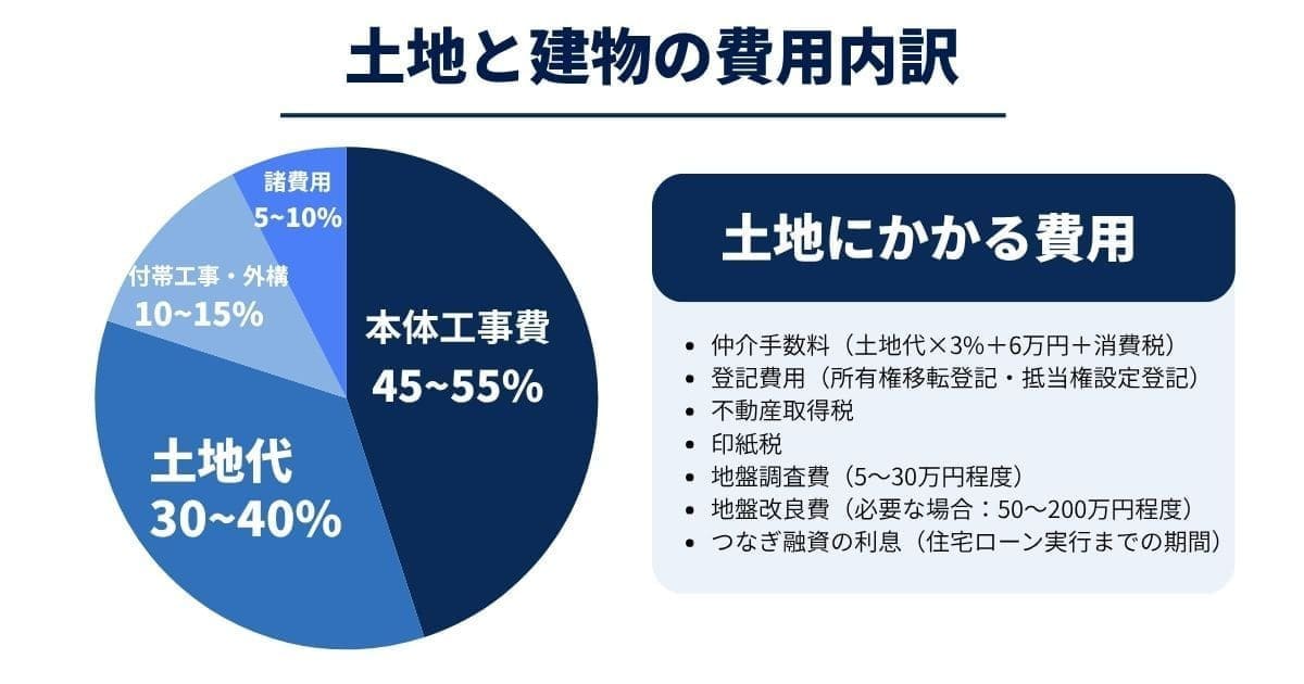 土地と建物の費用内訳グラフ
仲介手数料(土地代×3%+6万円+消費税)
登記費用(所有権移転登記・抵当権設定登記)
不動産取得税
印紙税
地盤調査費(5〜30万円程度)
地盤改良費(必要な場合:50〜200万円程度)
つなぎ融資の利息(住宅ローン実行までの期間)